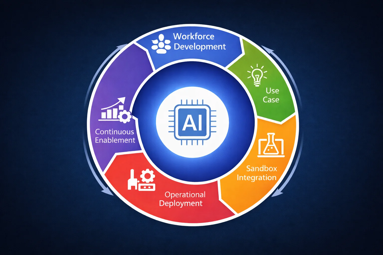ACEP capability cycle infographic: Workforce Development, Use Case, Sandbox Integration, Operational Deployment, and Continuous Enablement around a central AI core.
